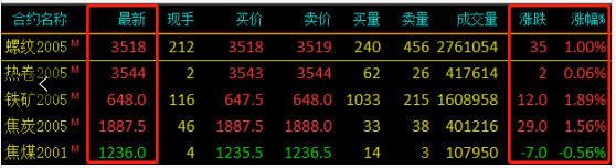 需求越來越清淡，庫存又漲了8萬！鋼價(jià)易跌難漲