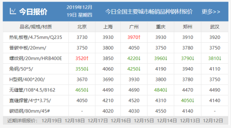 需求越來越清淡，庫存又漲了8萬！鋼價(jià)易跌難漲