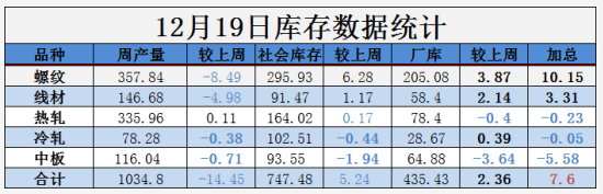 需求越來越清淡，庫存又漲了8萬！鋼價(jià)易跌難漲